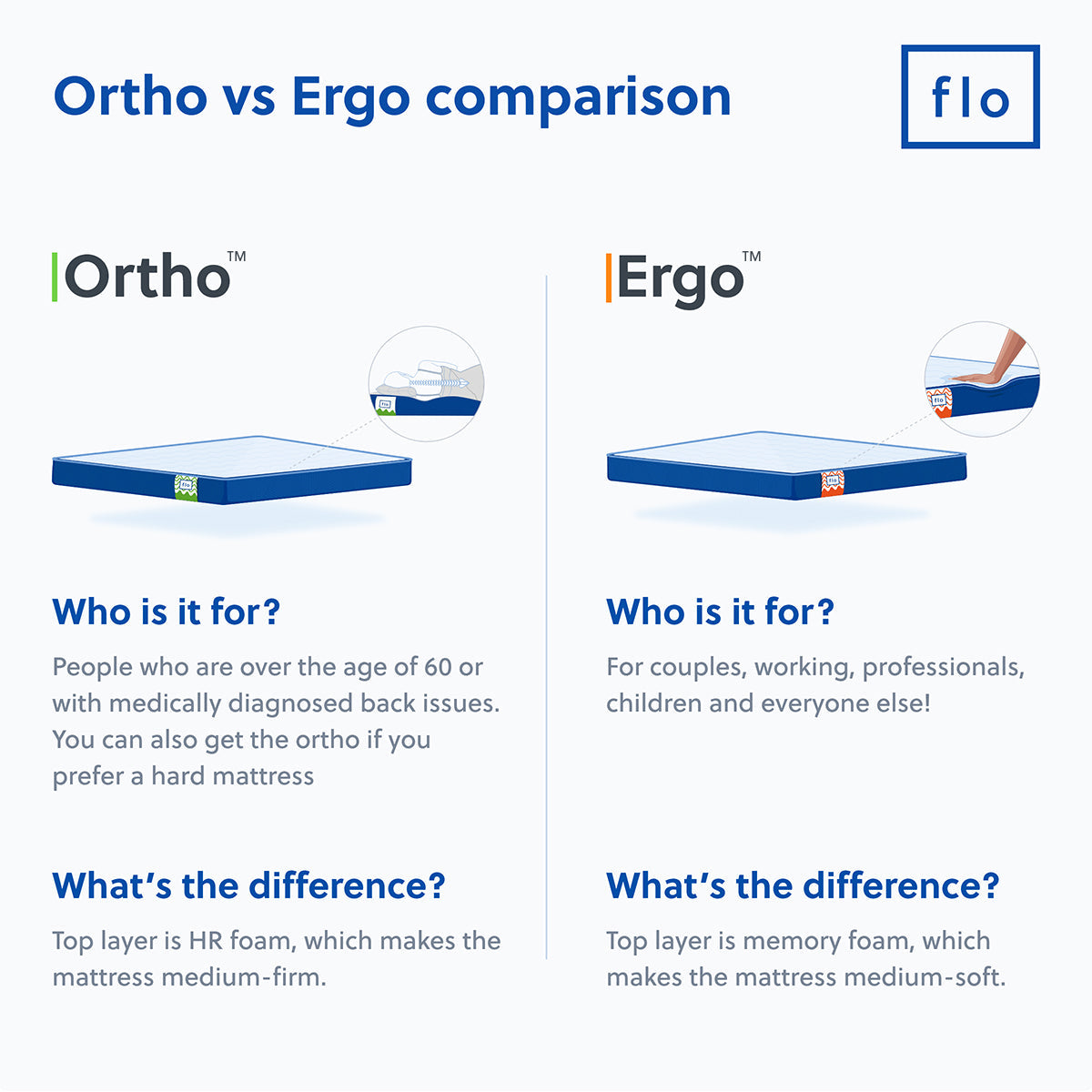 The Flo Mattress Ortho