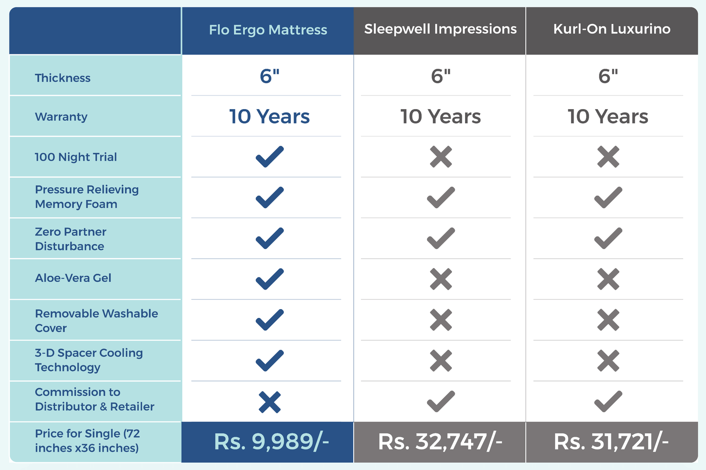 Flo Mattress 10inch Ortho
