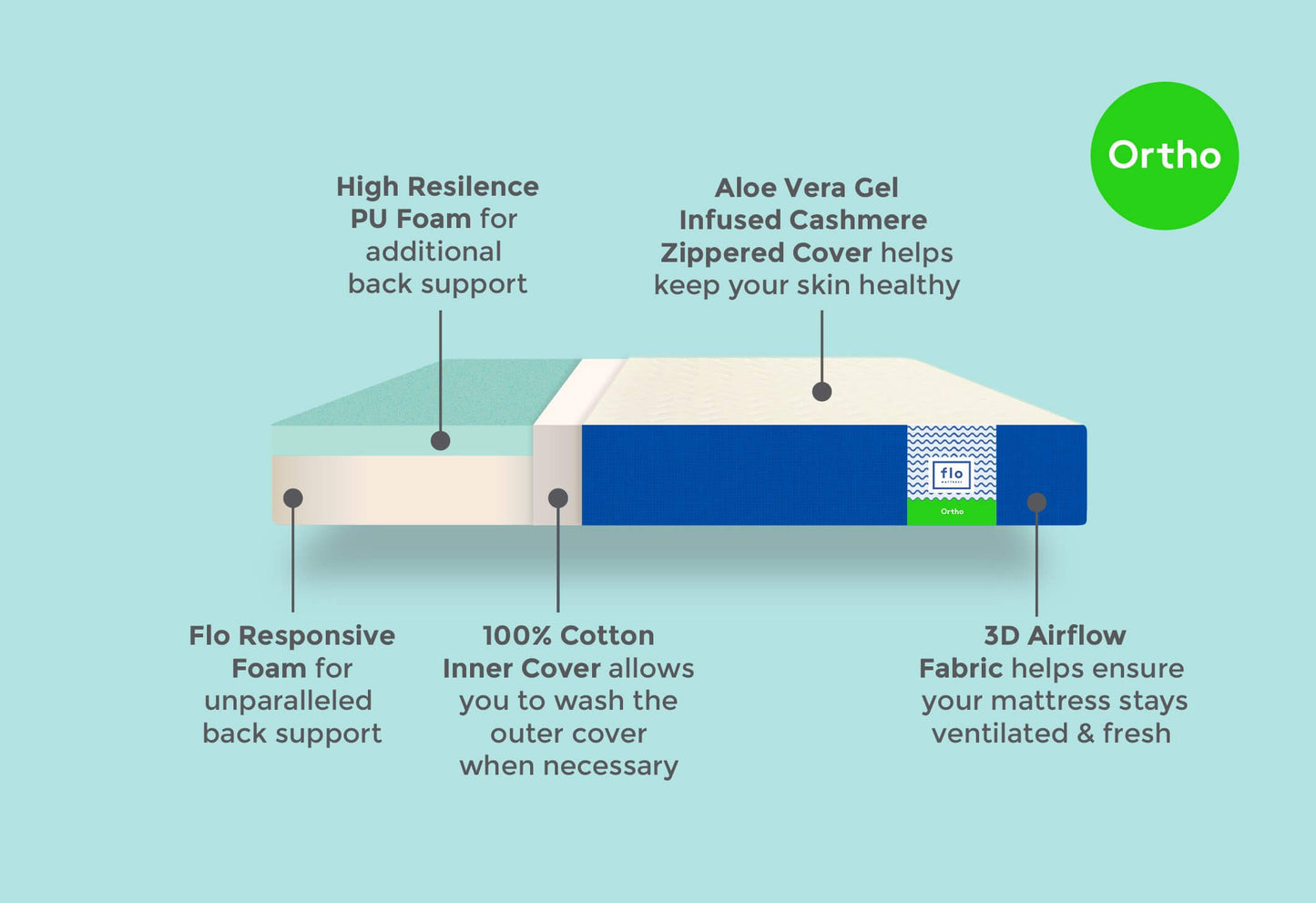 Flo mattress 4inch Ortho